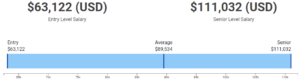 IT management average salary