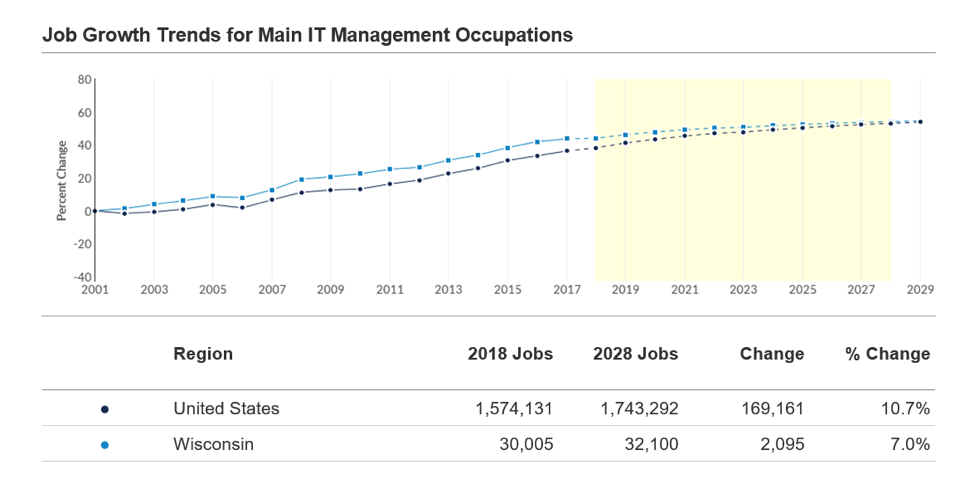 Job Growth Trends for Main IT Management Occupations